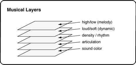 What Is an Arrangement in Music: A Multi-Layered Exploration